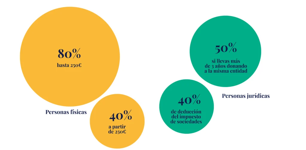 donaciones para formación y becas